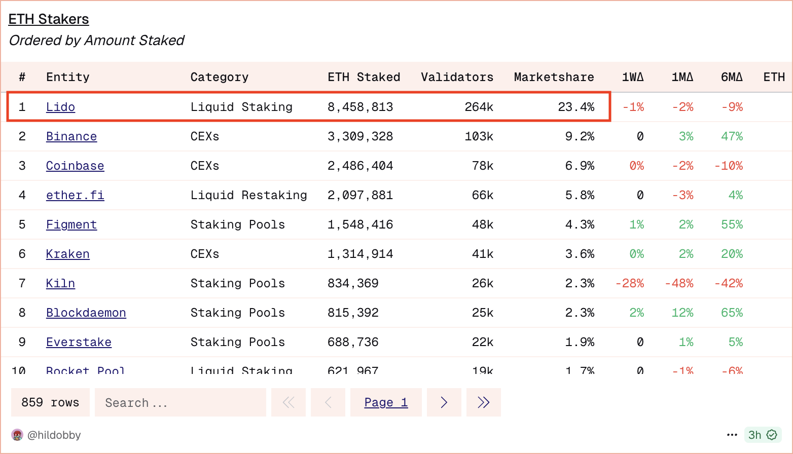 Lido 佔據以太坊高達 23.4% 總質押價值(圖源:Dune Analytics))
