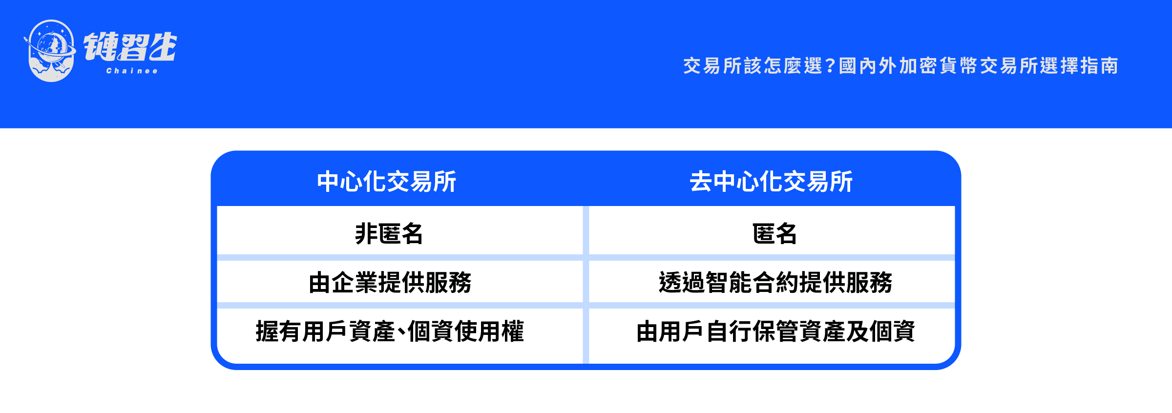 中心化交易所與去中心化交易所的差異