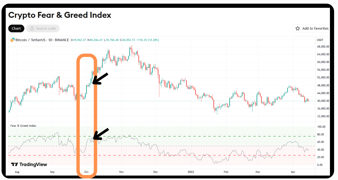2021 加密貨幣牛市 恐懼與貪婪指數對比比特幣價格 | 來源 Trading View