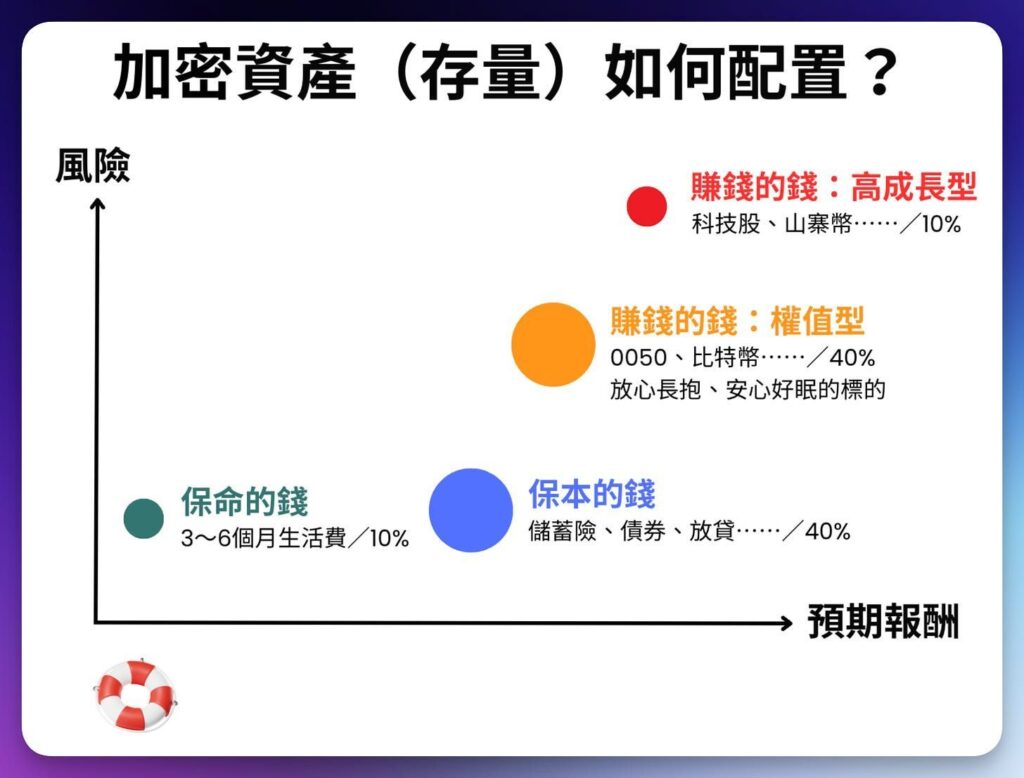 加密貨幣新手如何規劃資產?面對市場波動該如何避險?