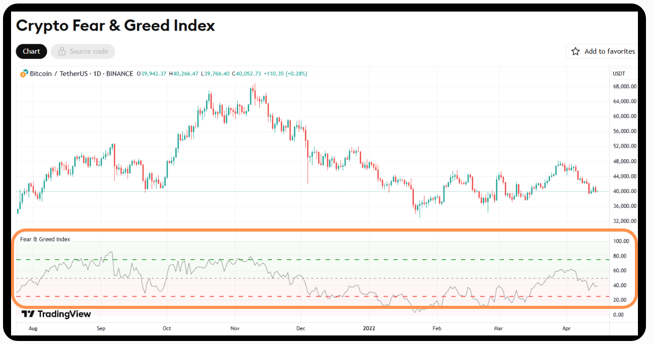 加密貨幣恐懼與貪婪指數 對比比特幣價格走勢 | 來源 TradingView