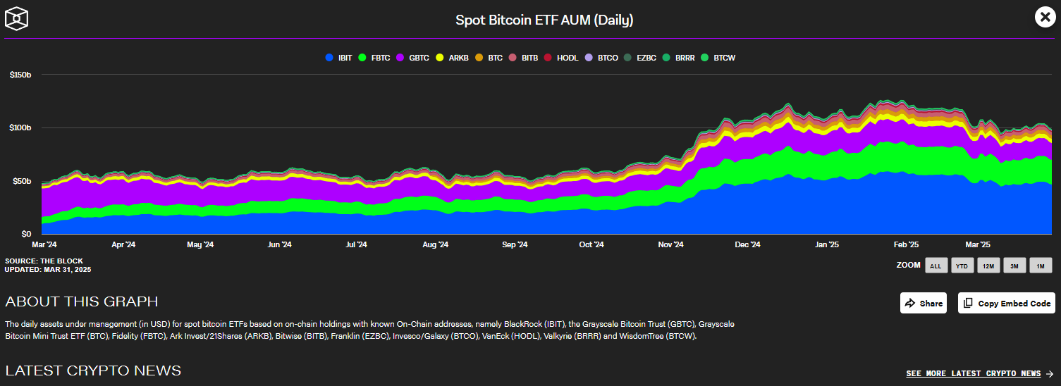 比特幣 ETF 總資產管理規模 AUM|資料來源 The Block
