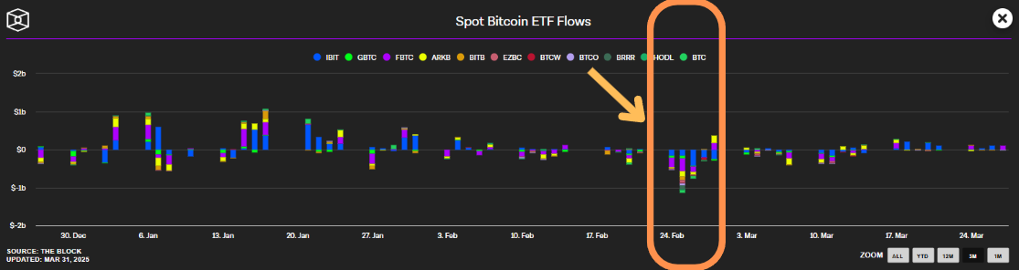 比特幣 ETF 流入流出回顧 | 資料來源 The Block